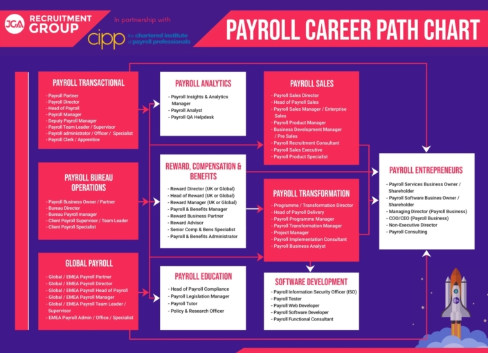 Payroll Career Path Chart in Partnership with CIPP